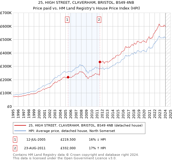 25, HIGH STREET, CLAVERHAM, BRISTOL, BS49 4NB: Price paid vs HM Land Registry's House Price Index