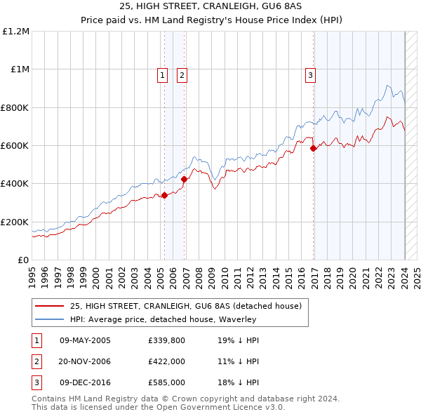 25, HIGH STREET, CRANLEIGH, GU6 8AS: Price paid vs HM Land Registry's House Price Index