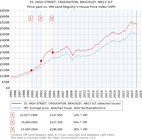 25, HIGH STREET, CROUGHTON, BRACKLEY, NN13 5LT: Price paid vs HM Land Registry's House Price Index