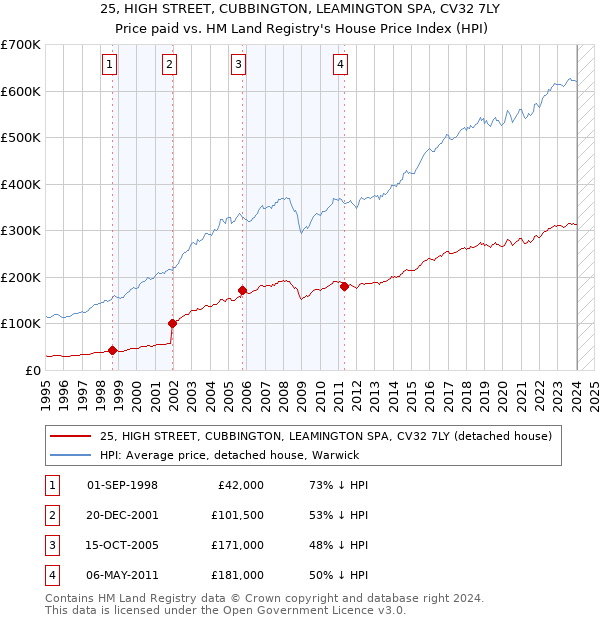 25, HIGH STREET, CUBBINGTON, LEAMINGTON SPA, CV32 7LY: Price paid vs HM Land Registry's House Price Index