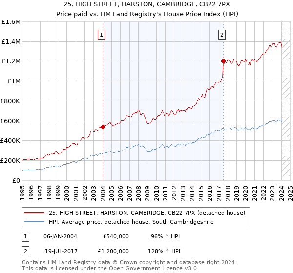 25, HIGH STREET, HARSTON, CAMBRIDGE, CB22 7PX: Price paid vs HM Land Registry's House Price Index