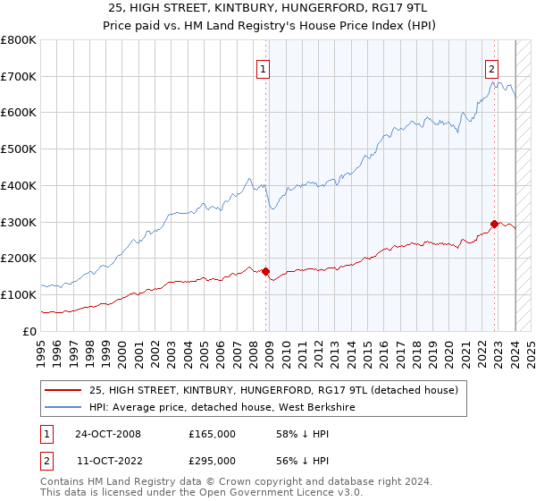 25, HIGH STREET, KINTBURY, HUNGERFORD, RG17 9TL: Price paid vs HM Land Registry's House Price Index