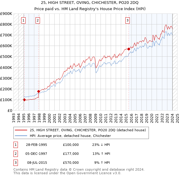 25, HIGH STREET, OVING, CHICHESTER, PO20 2DQ: Price paid vs HM Land Registry's House Price Index