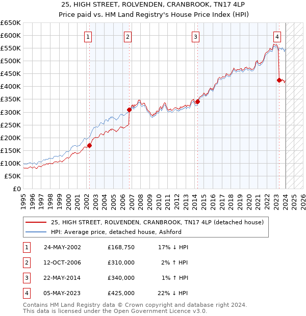 25, HIGH STREET, ROLVENDEN, CRANBROOK, TN17 4LP: Price paid vs HM Land Registry's House Price Index