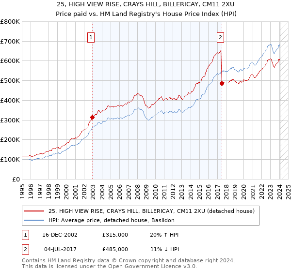 25, HIGH VIEW RISE, CRAYS HILL, BILLERICAY, CM11 2XU: Price paid vs HM Land Registry's House Price Index