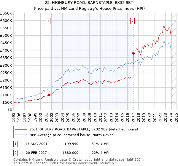 25, HIGHBURY ROAD, BARNSTAPLE, EX32 9BY: Price paid vs HM Land Registry's House Price Index