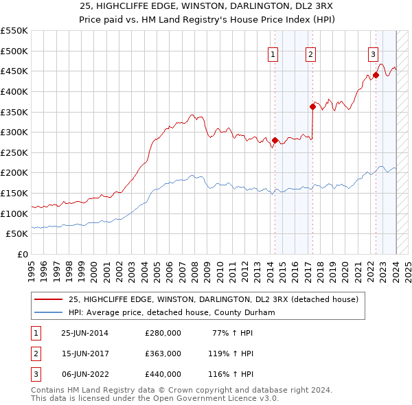 25, HIGHCLIFFE EDGE, WINSTON, DARLINGTON, DL2 3RX: Price paid vs HM Land Registry's House Price Index