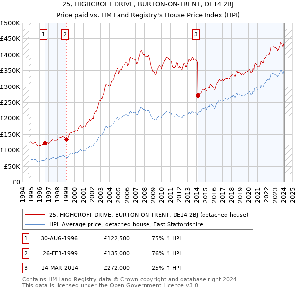 25, HIGHCROFT DRIVE, BURTON-ON-TRENT, DE14 2BJ: Price paid vs HM Land Registry's House Price Index