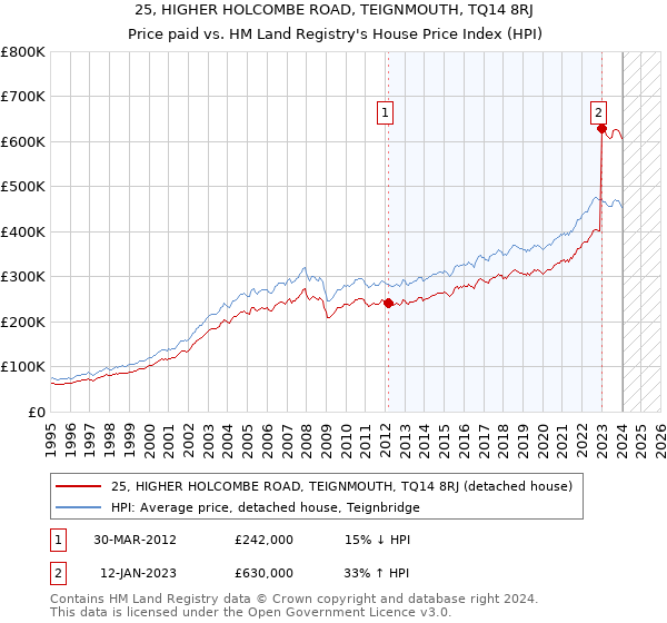 25, HIGHER HOLCOMBE ROAD, TEIGNMOUTH, TQ14 8RJ: Price paid vs HM Land Registry's House Price Index