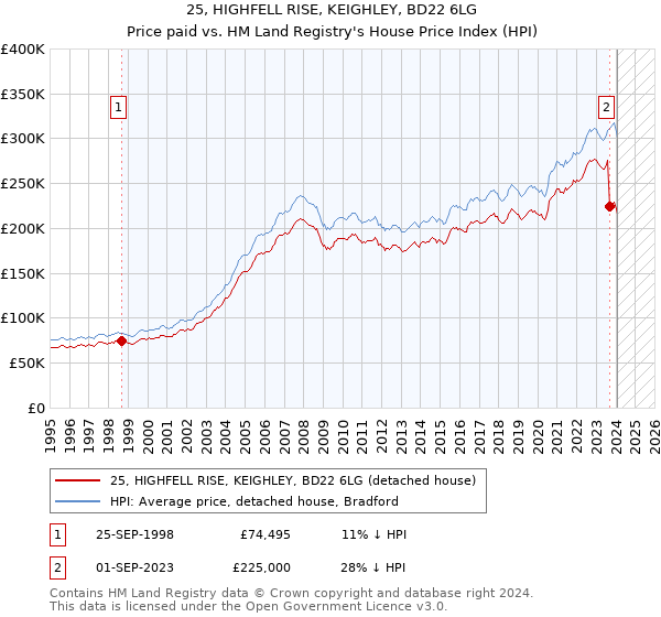 25, HIGHFELL RISE, KEIGHLEY, BD22 6LG: Price paid vs HM Land Registry's House Price Index