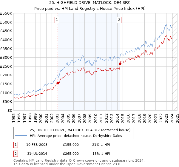 25, HIGHFIELD DRIVE, MATLOCK, DE4 3FZ: Price paid vs HM Land Registry's House Price Index