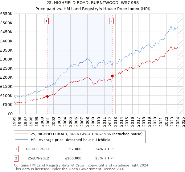 25, HIGHFIELD ROAD, BURNTWOOD, WS7 9BS: Price paid vs HM Land Registry's House Price Index