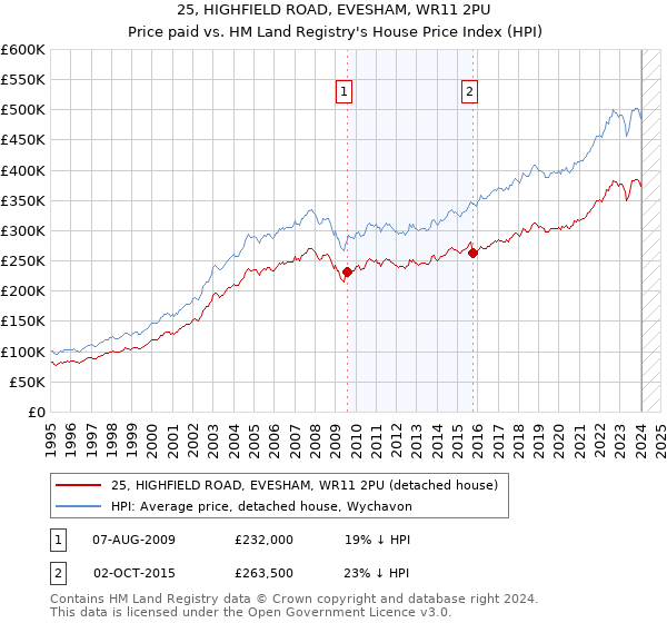 25, HIGHFIELD ROAD, EVESHAM, WR11 2PU: Price paid vs HM Land Registry's House Price Index