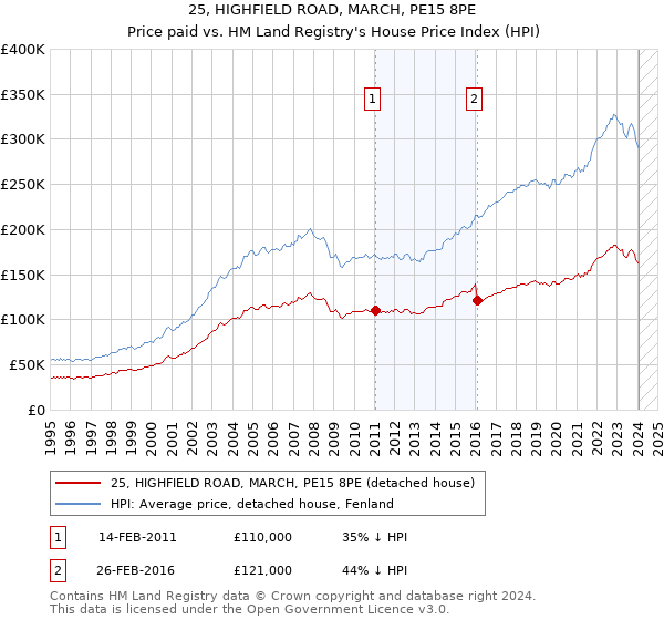 25, HIGHFIELD ROAD, MARCH, PE15 8PE: Price paid vs HM Land Registry's House Price Index