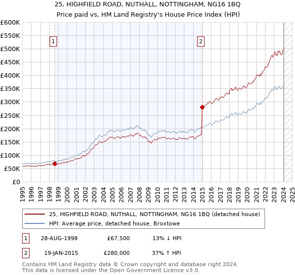 25, HIGHFIELD ROAD, NUTHALL, NOTTINGHAM, NG16 1BQ: Price paid vs HM Land Registry's House Price Index