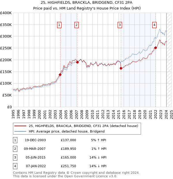 25, HIGHFIELDS, BRACKLA, BRIDGEND, CF31 2PA: Price paid vs HM Land Registry's House Price Index