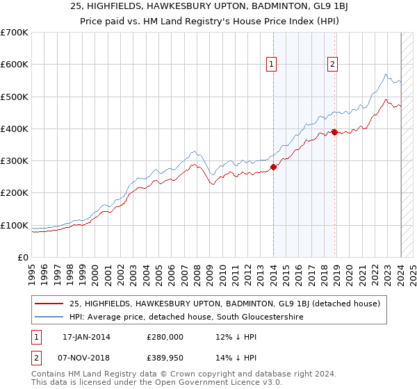 25, HIGHFIELDS, HAWKESBURY UPTON, BADMINTON, GL9 1BJ: Price paid vs HM Land Registry's House Price Index