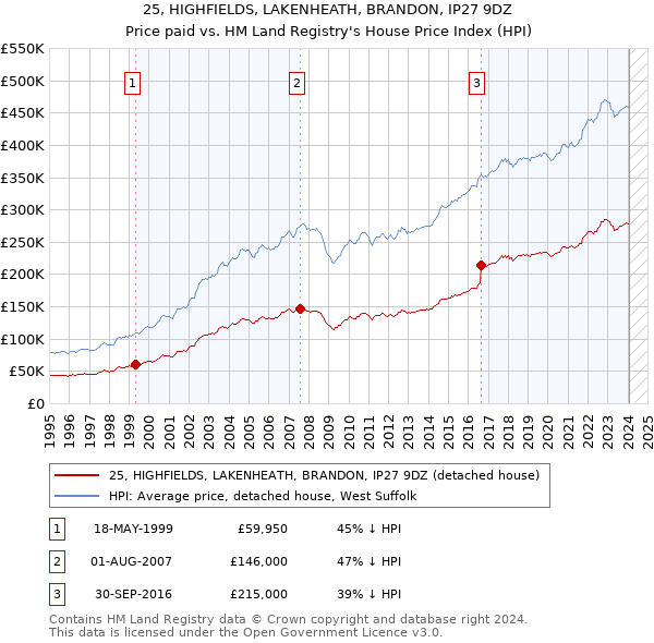 25, HIGHFIELDS, LAKENHEATH, BRANDON, IP27 9DZ: Price paid vs HM Land Registry's House Price Index