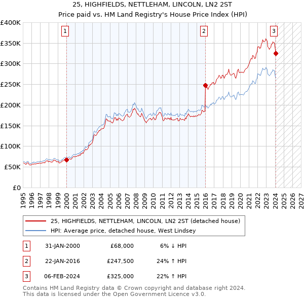 25, HIGHFIELDS, NETTLEHAM, LINCOLN, LN2 2ST: Price paid vs HM Land Registry's House Price Index