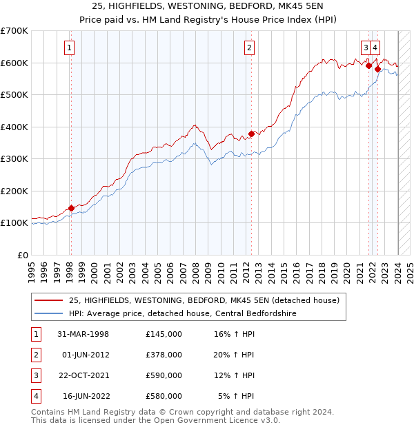 25, HIGHFIELDS, WESTONING, BEDFORD, MK45 5EN: Price paid vs HM Land Registry's House Price Index