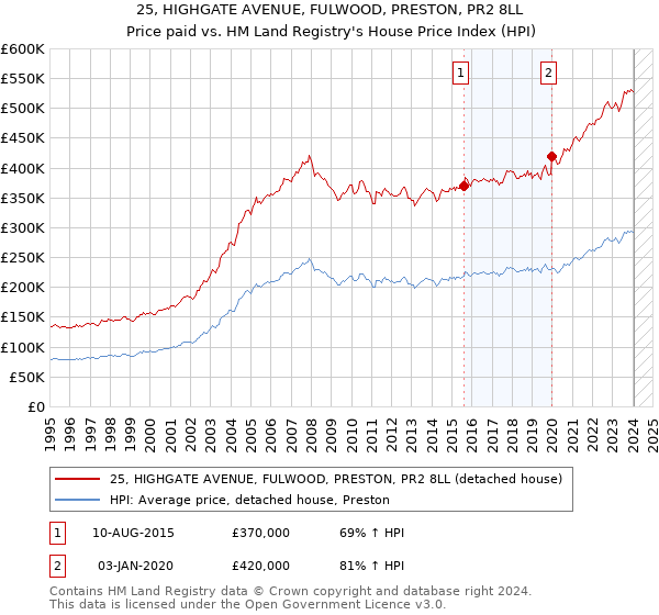 25, HIGHGATE AVENUE, FULWOOD, PRESTON, PR2 8LL: Price paid vs HM Land Registry's House Price Index