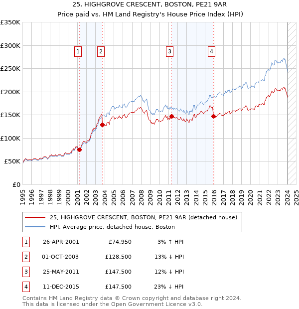 25, HIGHGROVE CRESCENT, BOSTON, PE21 9AR: Price paid vs HM Land Registry's House Price Index