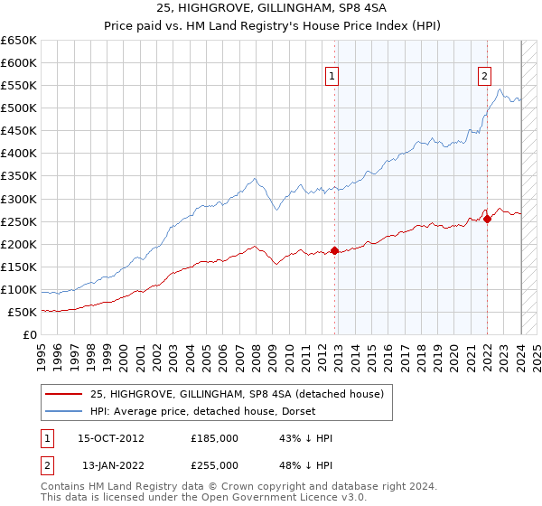 25, HIGHGROVE, GILLINGHAM, SP8 4SA: Price paid vs HM Land Registry's House Price Index