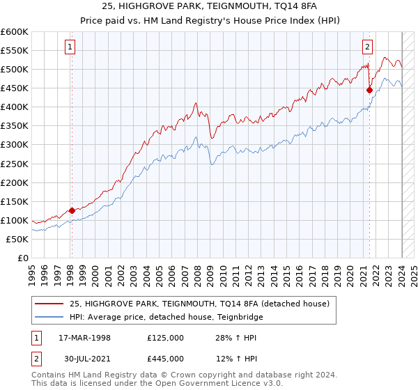 25, HIGHGROVE PARK, TEIGNMOUTH, TQ14 8FA: Price paid vs HM Land Registry's House Price Index