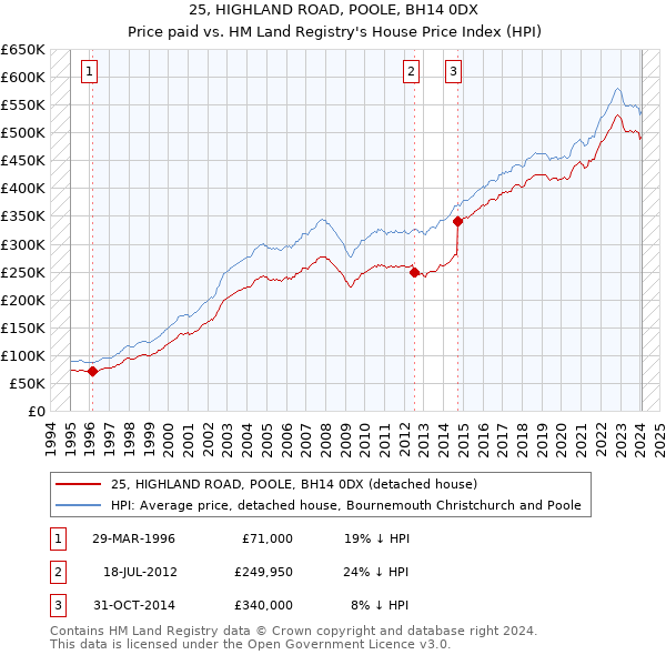 25, HIGHLAND ROAD, POOLE, BH14 0DX: Price paid vs HM Land Registry's House Price Index