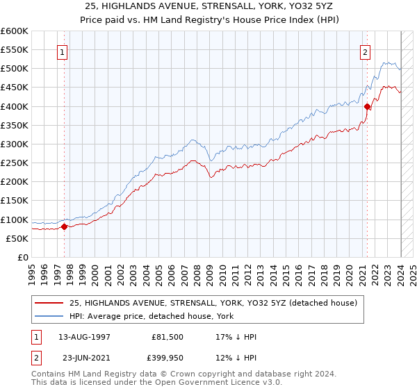 25, HIGHLANDS AVENUE, STRENSALL, YORK, YO32 5YZ: Price paid vs HM Land Registry's House Price Index