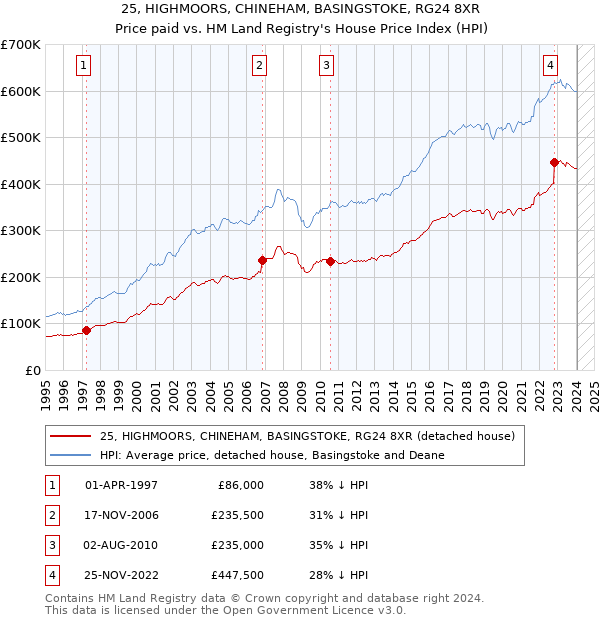 25, HIGHMOORS, CHINEHAM, BASINGSTOKE, RG24 8XR: Price paid vs HM Land Registry's House Price Index