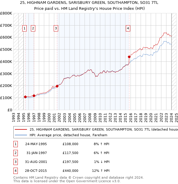 25, HIGHNAM GARDENS, SARISBURY GREEN, SOUTHAMPTON, SO31 7TL: Price paid vs HM Land Registry's House Price Index