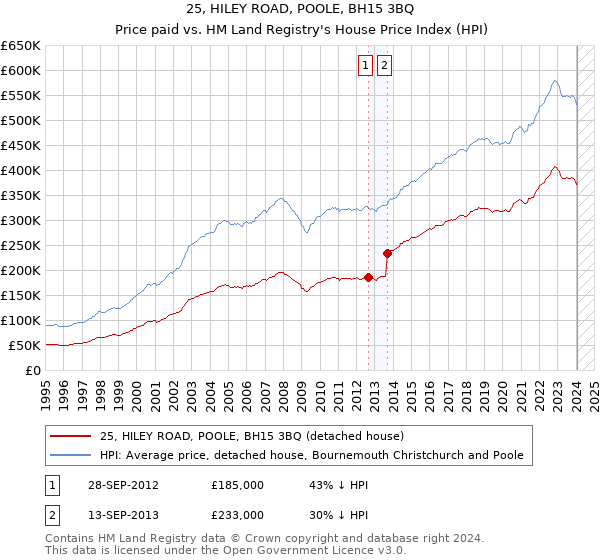 25, HILEY ROAD, POOLE, BH15 3BQ: Price paid vs HM Land Registry's House Price Index