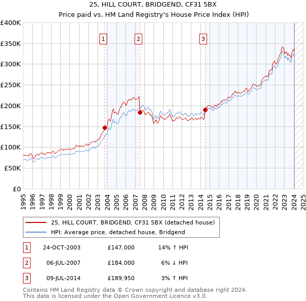 25, HILL COURT, BRIDGEND, CF31 5BX: Price paid vs HM Land Registry's House Price Index