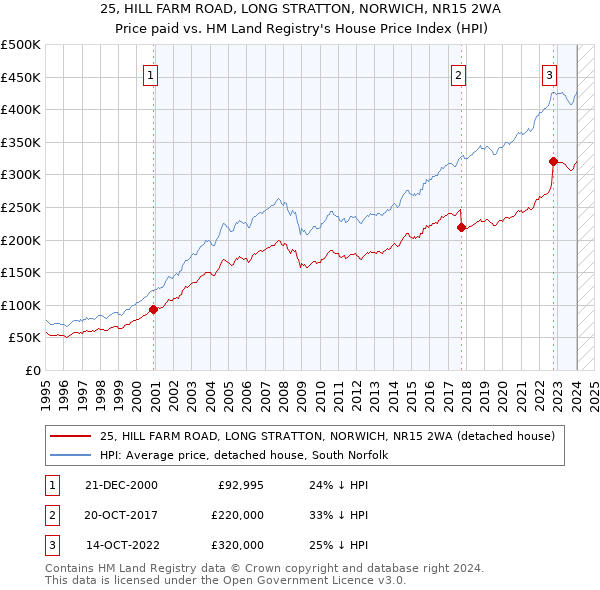 25, HILL FARM ROAD, LONG STRATTON, NORWICH, NR15 2WA: Price paid vs HM Land Registry's House Price Index