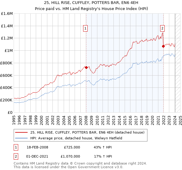 25, HILL RISE, CUFFLEY, POTTERS BAR, EN6 4EH: Price paid vs HM Land Registry's House Price Index