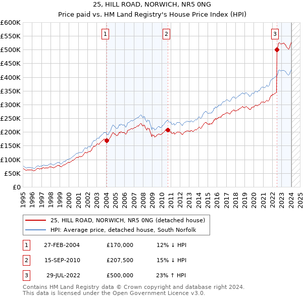 25, HILL ROAD, NORWICH, NR5 0NG: Price paid vs HM Land Registry's House Price Index