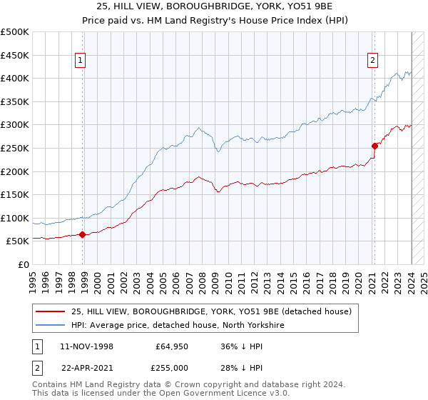 25, HILL VIEW, BOROUGHBRIDGE, YORK, YO51 9BE: Price paid vs HM Land Registry's House Price Index