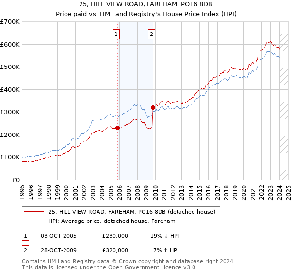 25, HILL VIEW ROAD, FAREHAM, PO16 8DB: Price paid vs HM Land Registry's House Price Index