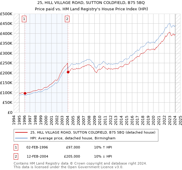 25, HILL VILLAGE ROAD, SUTTON COLDFIELD, B75 5BQ: Price paid vs HM Land Registry's House Price Index