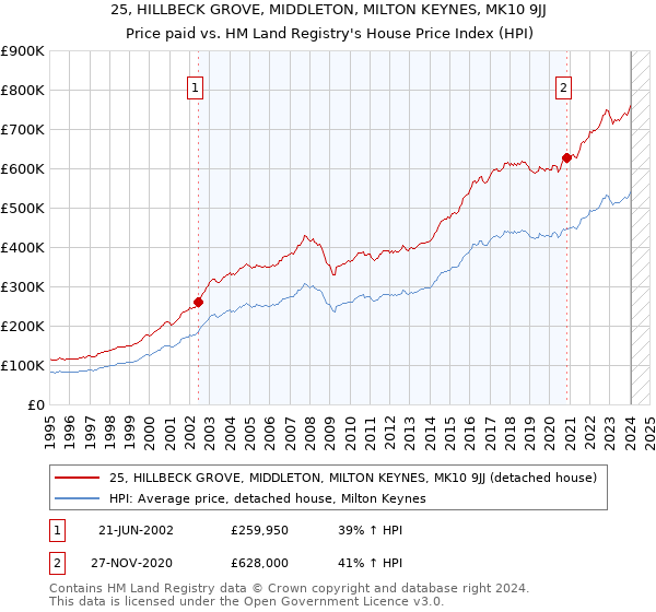 25, HILLBECK GROVE, MIDDLETON, MILTON KEYNES, MK10 9JJ: Price paid vs HM Land Registry's House Price Index