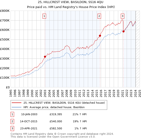 25, HILLCREST VIEW, BASILDON, SS16 4QU: Price paid vs HM Land Registry's House Price Index