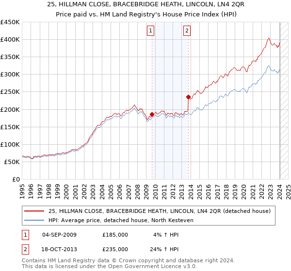 25, HILLMAN CLOSE, BRACEBRIDGE HEATH, LINCOLN, LN4 2QR: Price paid vs HM Land Registry's House Price Index