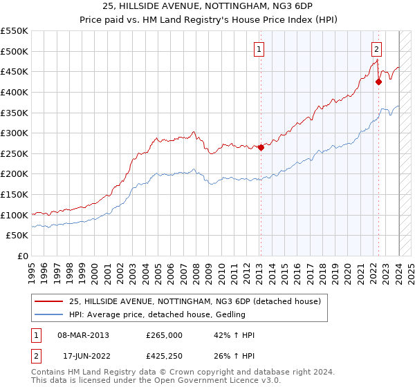 25, HILLSIDE AVENUE, NOTTINGHAM, NG3 6DP: Price paid vs HM Land Registry's House Price Index