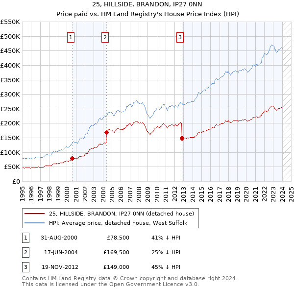 25, HILLSIDE, BRANDON, IP27 0NN: Price paid vs HM Land Registry's House Price Index