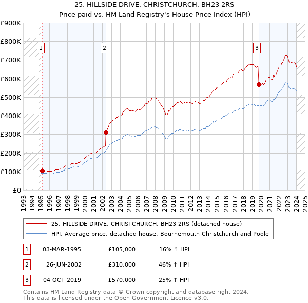 25, HILLSIDE DRIVE, CHRISTCHURCH, BH23 2RS: Price paid vs HM Land Registry's House Price Index