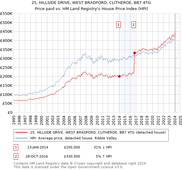 25, HILLSIDE DRIVE, WEST BRADFORD, CLITHEROE, BB7 4TG: Price paid vs HM Land Registry's House Price Index