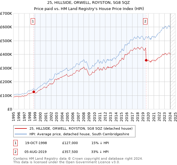 25, HILLSIDE, ORWELL, ROYSTON, SG8 5QZ: Price paid vs HM Land Registry's House Price Index