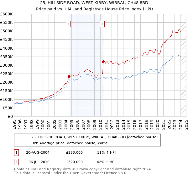 25, HILLSIDE ROAD, WEST KIRBY, WIRRAL, CH48 8BD: Price paid vs HM Land Registry's House Price Index