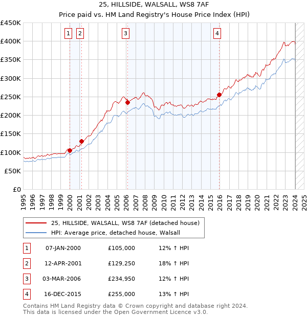 25, HILLSIDE, WALSALL, WS8 7AF: Price paid vs HM Land Registry's House Price Index